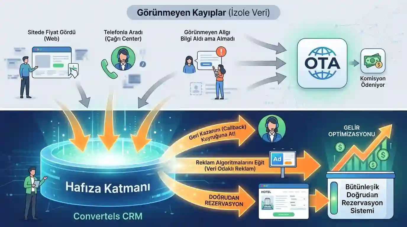 Otel CRM Sistemi — görsel 2