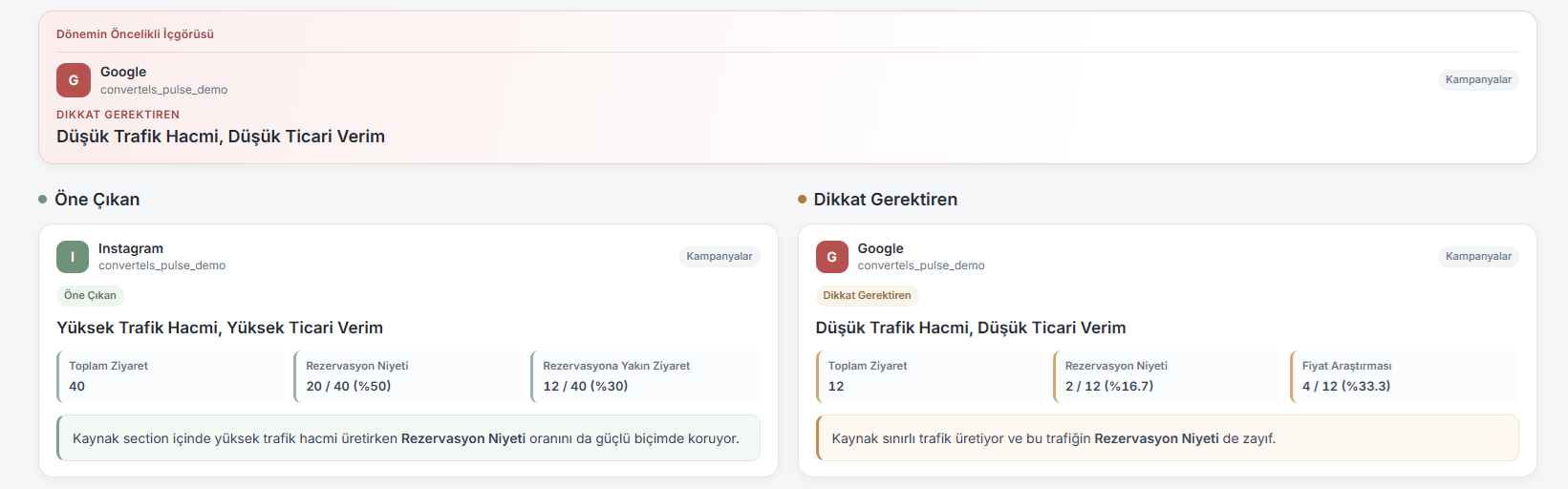 Convertels Pulse İçgörüler ekranı: dönemin öncelikli içgörüsü, öne çıkan ve dikkat gerektiren kaynaklar