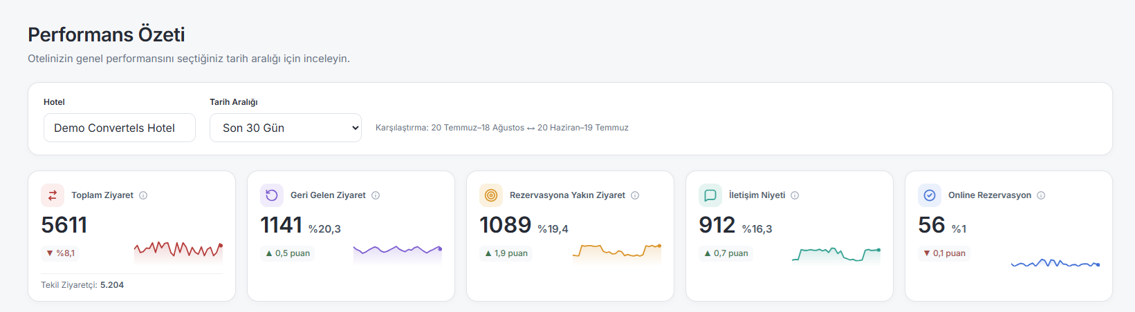 Convertels Pulse ana KPI kartları: toplam ziyaret, geri gelen ziyaret, rezervasyona yakın ziyaret, iletişim niyeti ve online rezervasyon