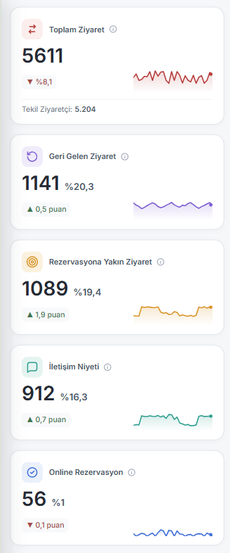 Convertels Pulse ana KPI kartları: toplam ziyaret, geri gelen ziyaret, rezervasyona yakın ziyaret, iletişim niyeti ve online rezervasyon